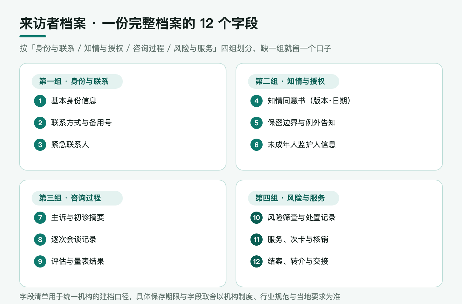 来访者档案四组十二字段结构示意:身份与联系、知情与授权、咨询过程、风险与服务,每组三项