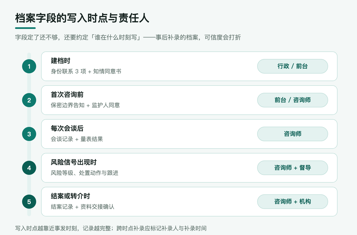 档案字段的五个写入时点与责任人示意:建档时、首次咨询前、每次会谈后、风险信号出现时、结案或转介时