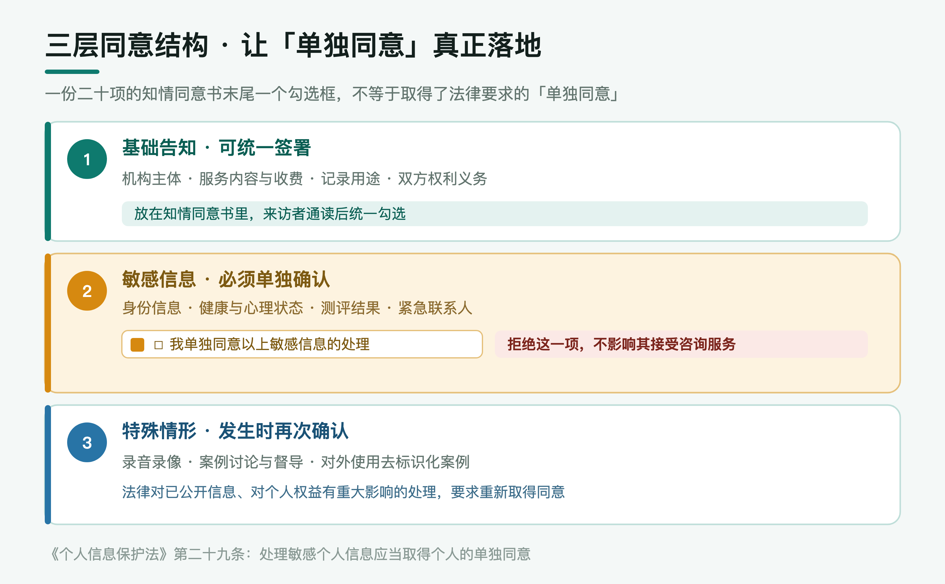 心理咨询机构的三层同意结构：基础告知、敏感信息单独同意、特殊情形的再次确认