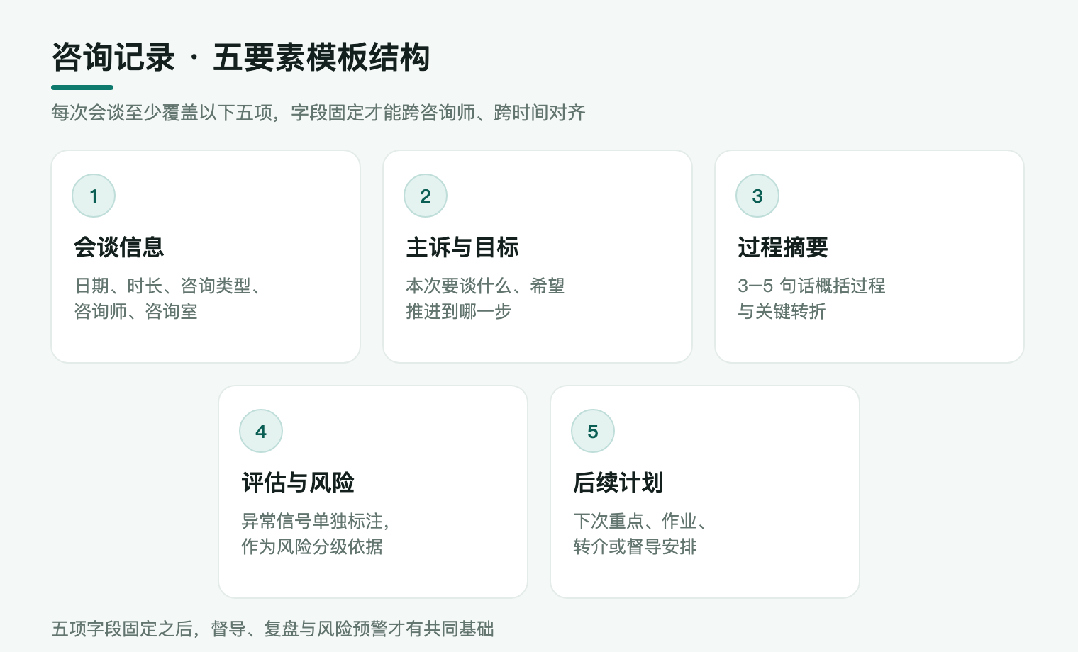 咨询记录五要素模板结构：会谈信息、主诉与目标、过程摘要、评估与风险、后续计划