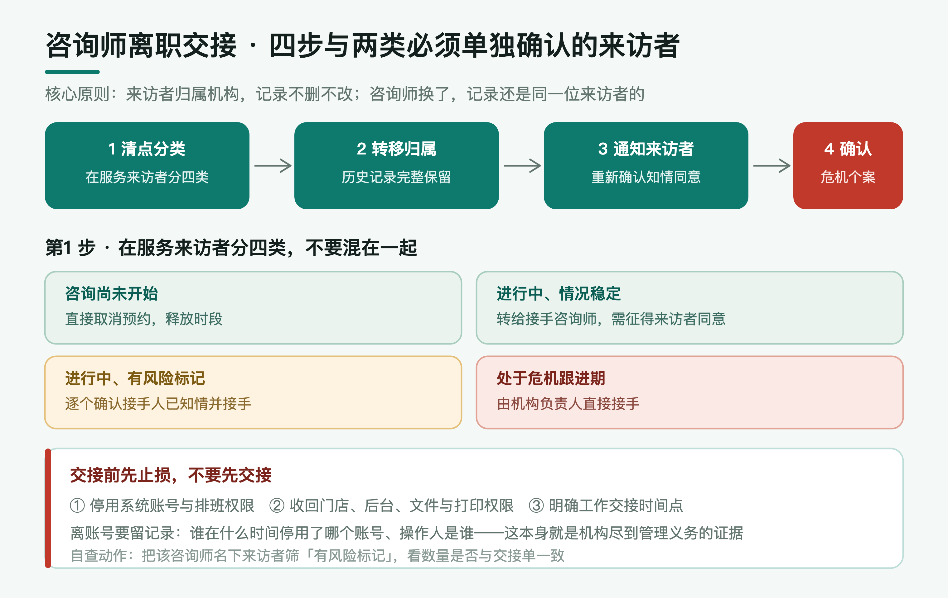 咨询师离职交接的四步：清点在服务来访者、转移归属、通知来访者、确认危机中的个案