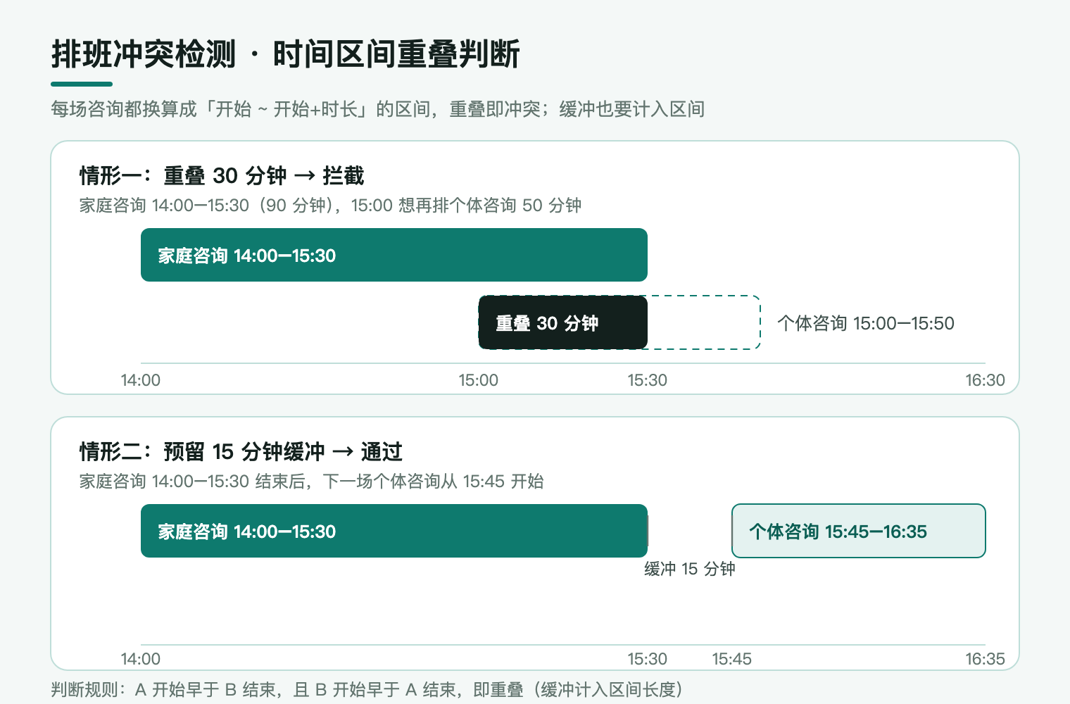 排班冲突检测的核心是时间区间重叠判断：情形一两段区间重叠 30 分钟被拦截，情形二预留缓冲后顺利通过