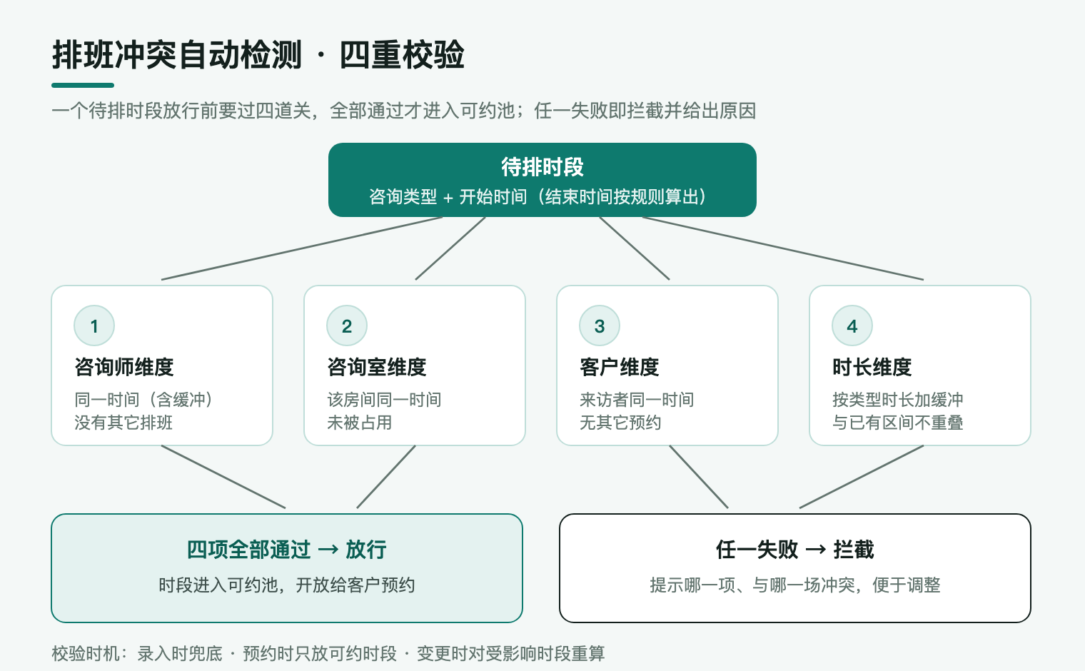 一个待排时段要依次通过咨询师、咨询室、客户、时长重叠四重校验，全部通过才进入可约池，任一失败即拦截并给出冲突原因