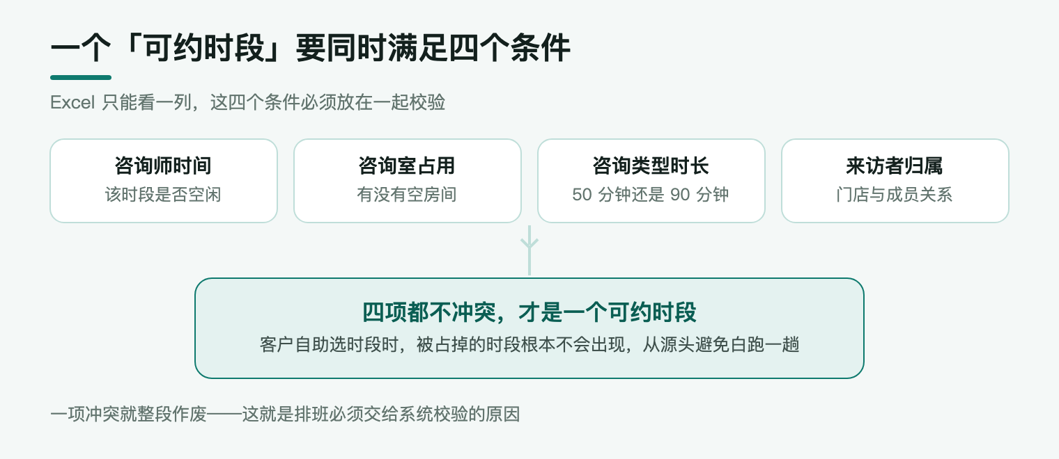 一个可约时段要同时满足四个条件：咨询师时间、咨询室占用、咨询类型时长、来访者归属