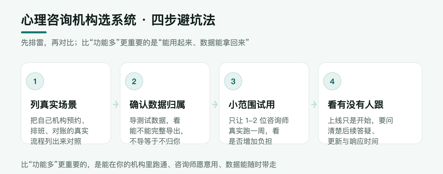 心理咨询机构选系统四步避坑法:列真实场景、确认数据归属、小范围试用、看上线后有没有人跟
