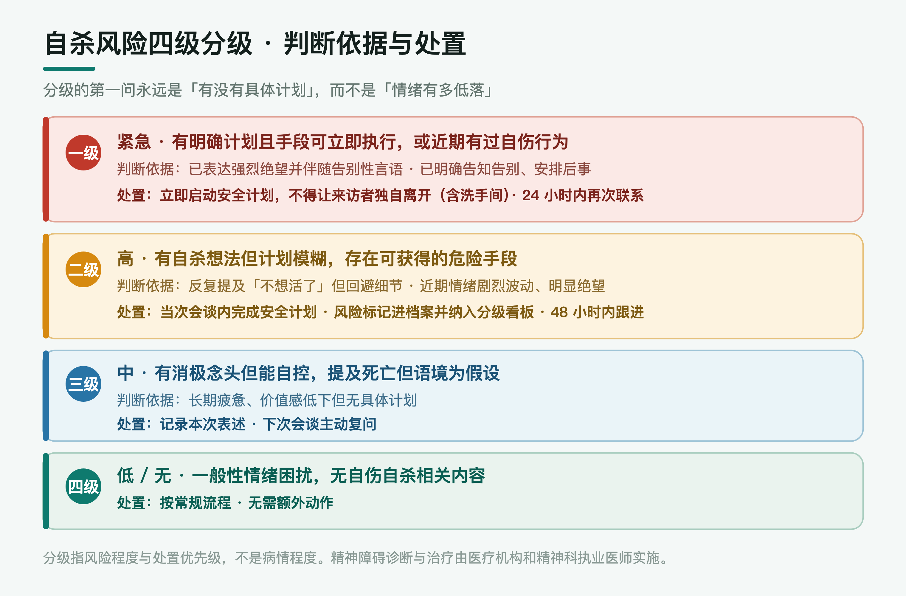 自杀风险四级分级:每一级的判断依据与对应处置动作