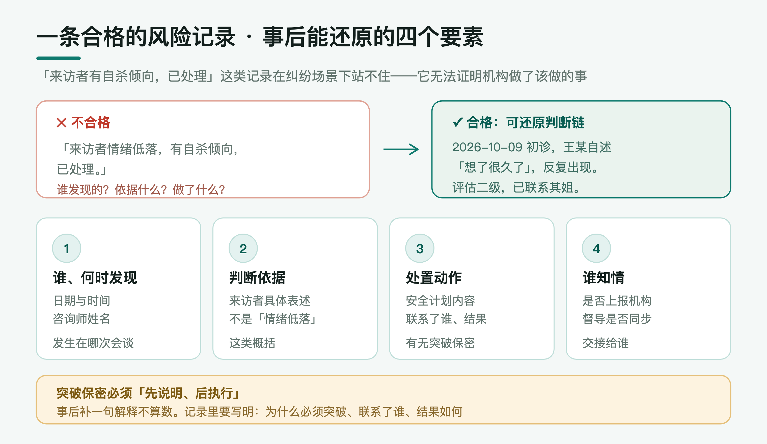 风险记录的四个要素:发现时间与人员、判断依据、处置动作、知情与上报范围